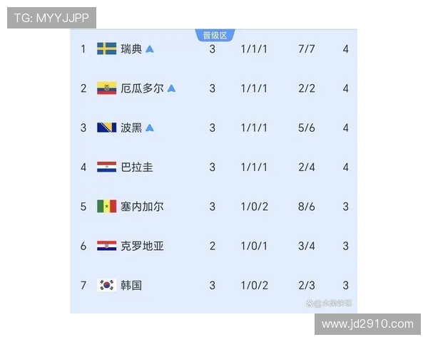 塞内加尔队排名:位列I组第三仍晋级淘汰赛 塞内加尔队排名:位列I组第三仍晋级淘汰赛