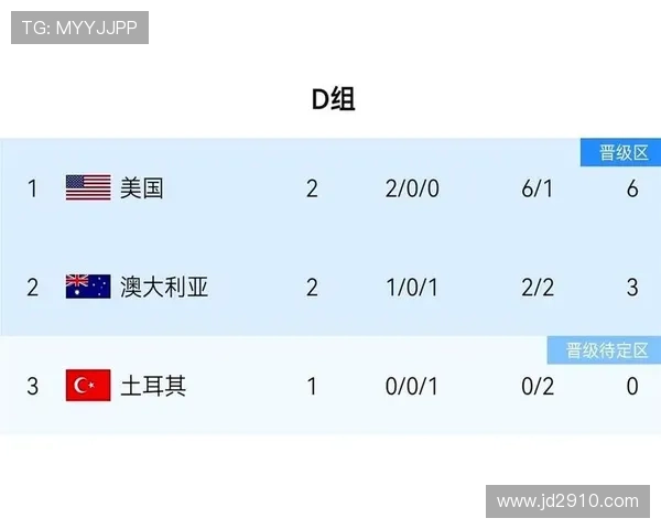 澳大利亚世界杯D组晋级回顾:小组第二身份进入32强 澳大利亚世界杯D组晋级回顾:小组第二身份进入32强